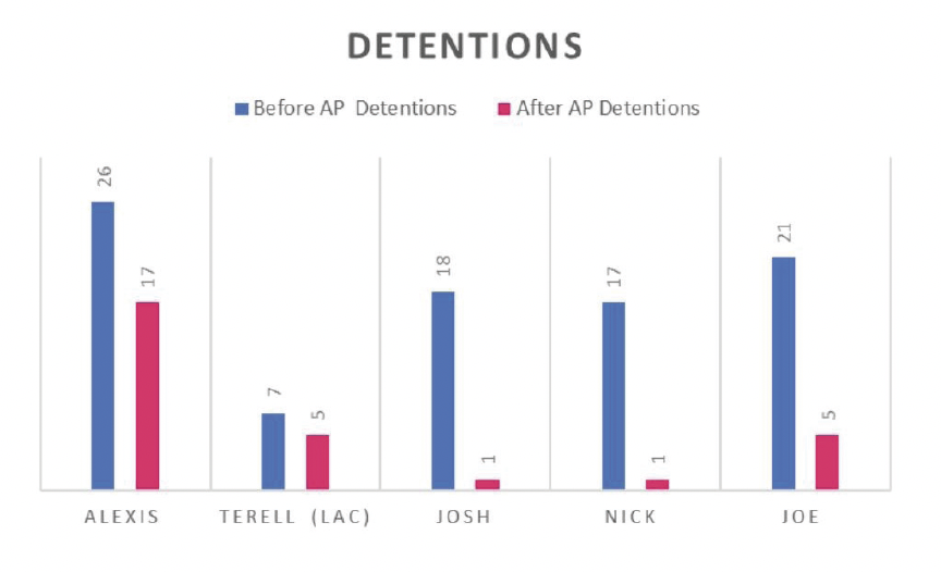 Detentions