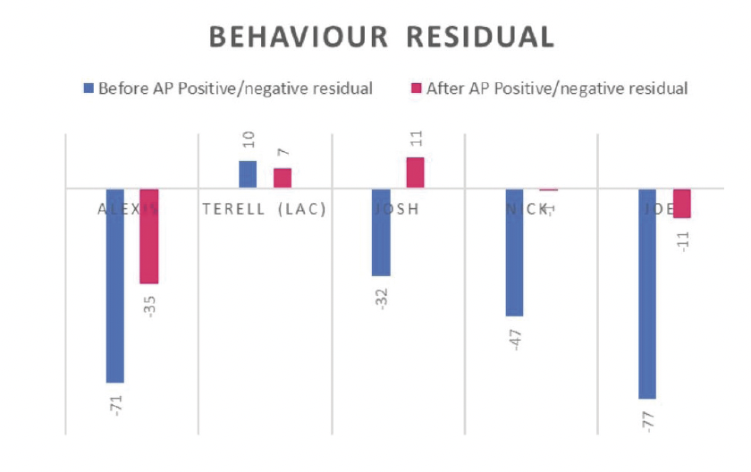 Behaviour Residual